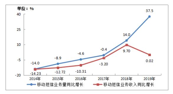 2014-2019年移动短信业务量和收入增长情况