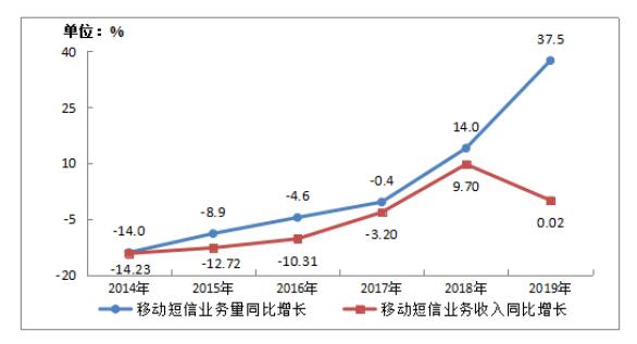 移动短信业务量和收入增长情况