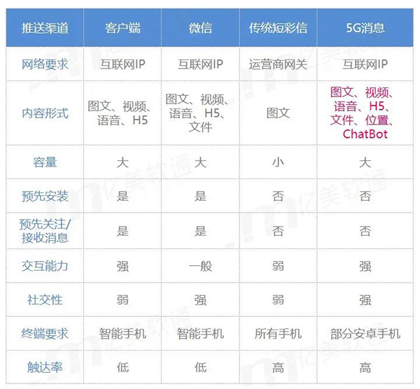 5G消息和微信、客户端对比