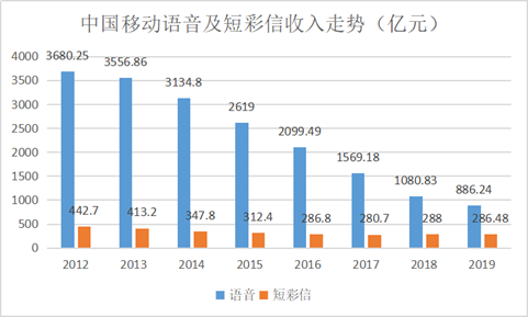 中国移动语音及短彩信收入走势