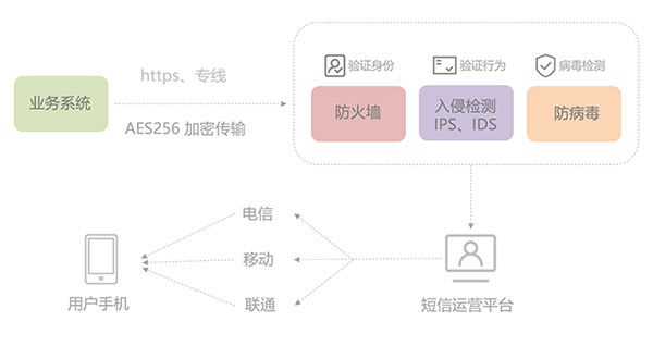 企业信息服务业务流程中安全环节必不可少