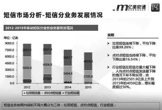 亿美短信平台