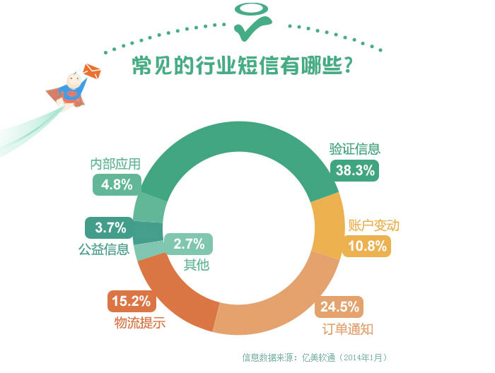 行业短信