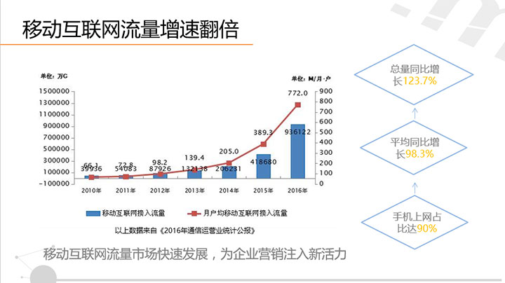 电信增值服务领域探索与研究