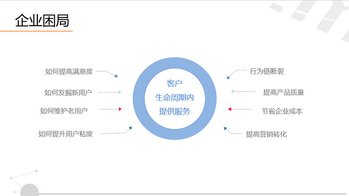 电信增值服务领域探索与研究