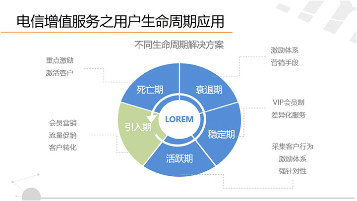 电信增值服务领域探索与研究