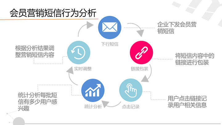 电信增值服务领域探索与研究