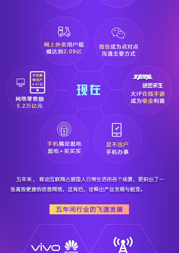 现在： 1、微信成为点对点沟通主要方式； 2、王者荣耀、绝地求生等大IP在线手游成为吸金利器； 3、足不出户、手机办事； 4、手机搞定逛吃、逛吃+买买买； 5、网络零售额5.2万亿； 6、网上外卖用户规模达到2.09亿。