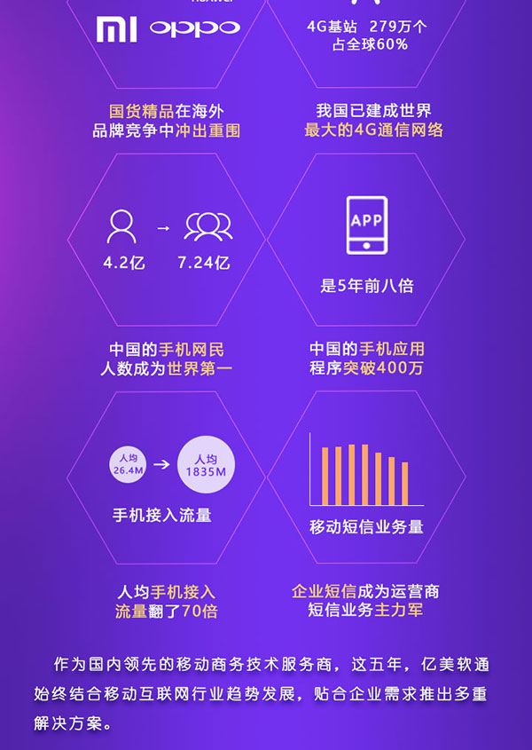 五年来，移动互联网占据国人日常生活的各个场景，更织出了一张高效便捷的信息网络，这背后，诠释出产业的发展和蜕变。  五年间行业的飞速发展： 1、vivo、华为、小米、OPPO等国货精品在海外品牌竞争中冲出重围； 2、4G基站279万个，占全球60%，我过已建成师姐最大的4G通行网络； 3、中国的手机网民人数有4.2亿增长至7.24亿，成为世界第一； 4、中国的手机应用程序突破400万，是5年前的8倍； 5、手机接入流量由人均26.4M升至为1835M，翻了70倍； 6、企业短信业务量成为运营商短信业务的主力军。  作为柜内领先的移动商务技术服务商，这五年，亿美软通始终结合移动互联网趋势发展，贴合企业需求推出多重解决方案。