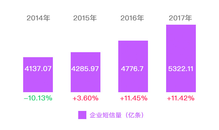 2014年-2017年企业短信量