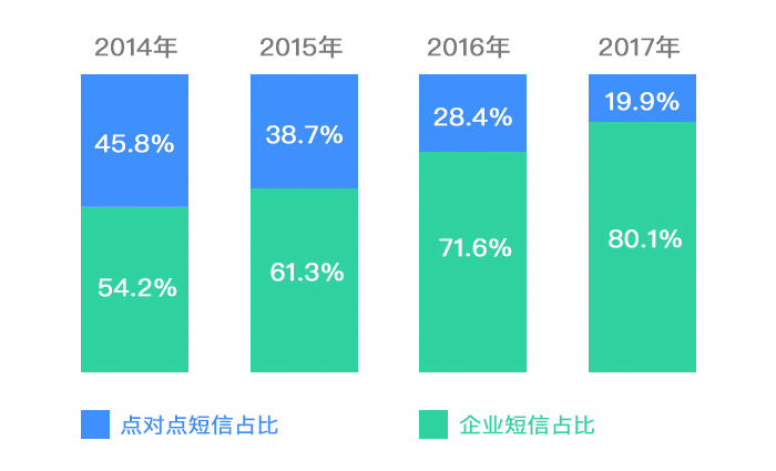 点对点短信VS企业短信