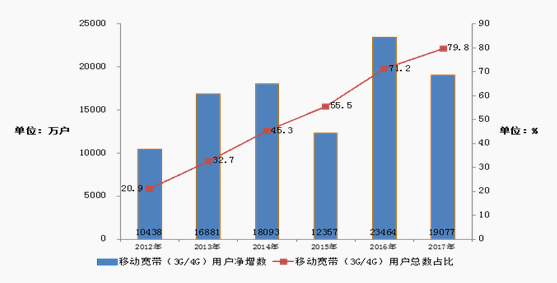 2017年移动宽带用户发展情况