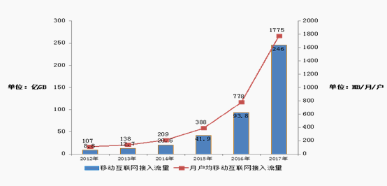 2012-2017移动互联网接入流量增长情况