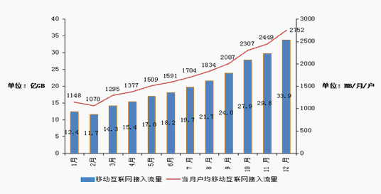 2017年各月当月户均移动互联网接入流量增长情况