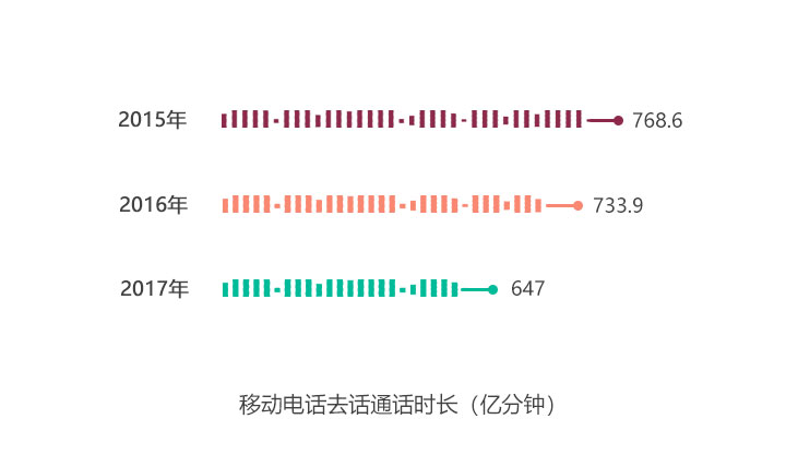 2015-2017春节期间移动电话去话通话时长对比