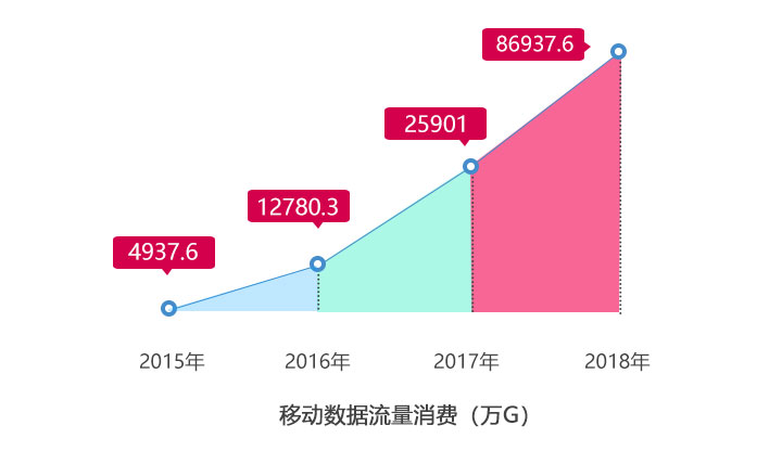2015-2018春节期间移动数据流量消费对比