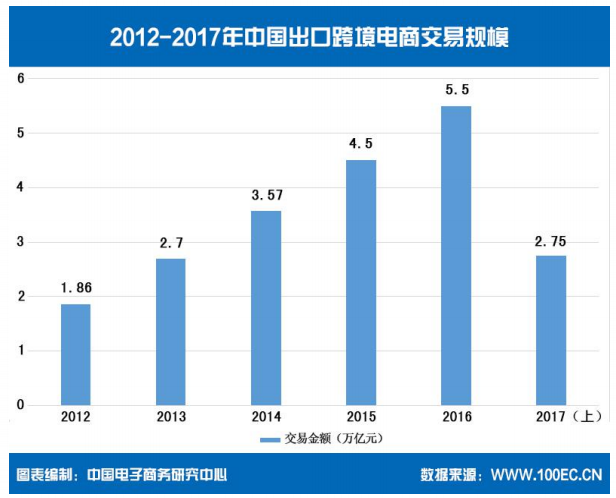 中国出口跨境电商交易规模