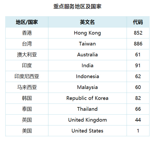 亿美国际短信重点服务地区