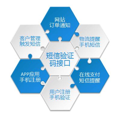 亿美短信接口应用场景