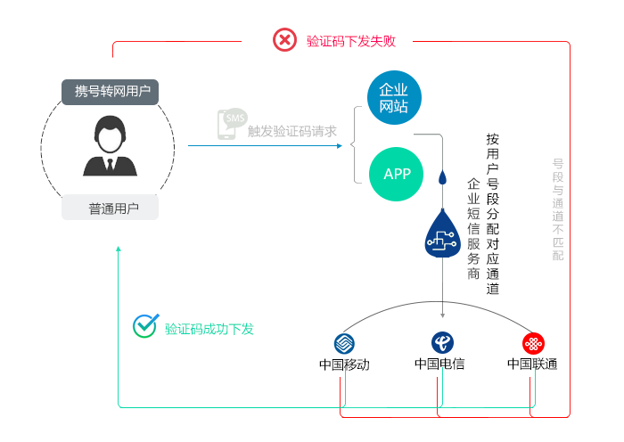 企业短信下行流程示意