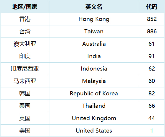亿美国际短信主要服务地区和国家