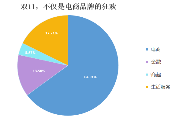 双11，不仅是电商品牌的狂欢