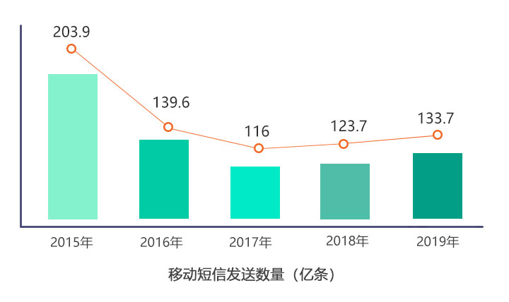 春节期间移动短信发送量对比